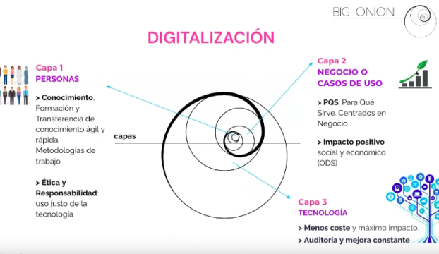 Esquema de la digitalización accesible